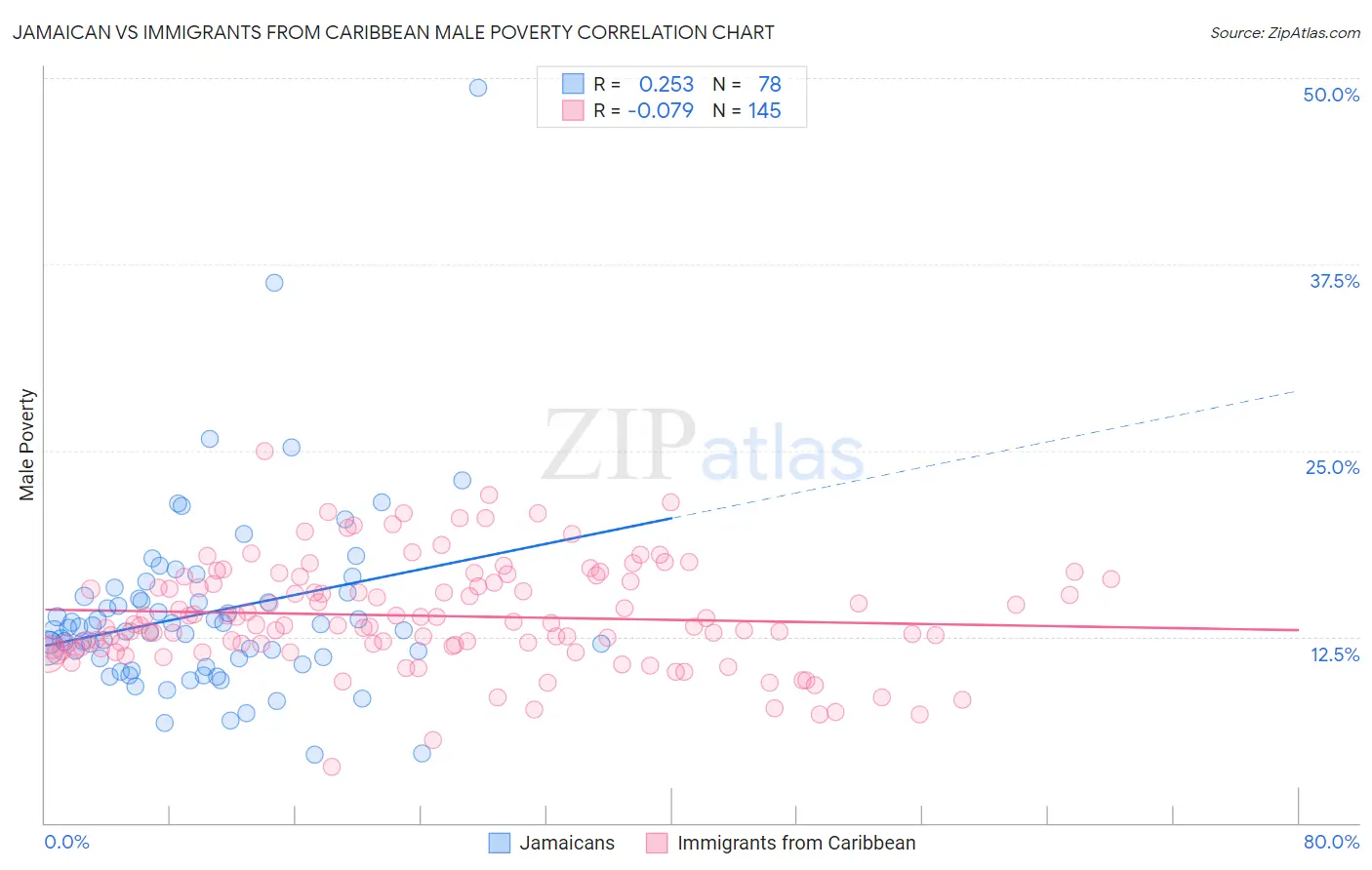 Jamaican vs Immigrants from Caribbean Male Poverty