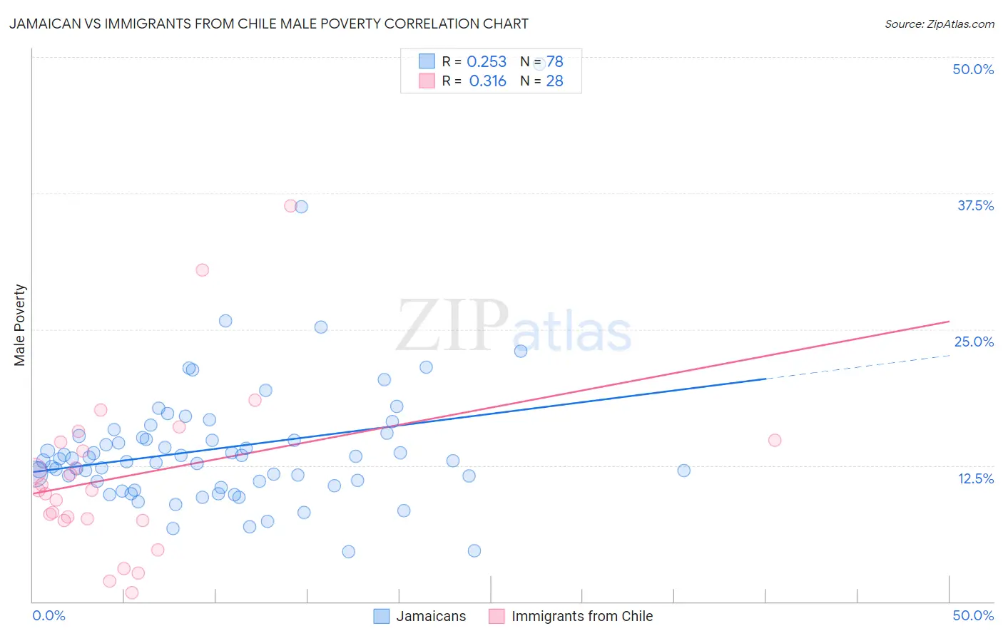 Jamaican vs Immigrants from Chile Male Poverty