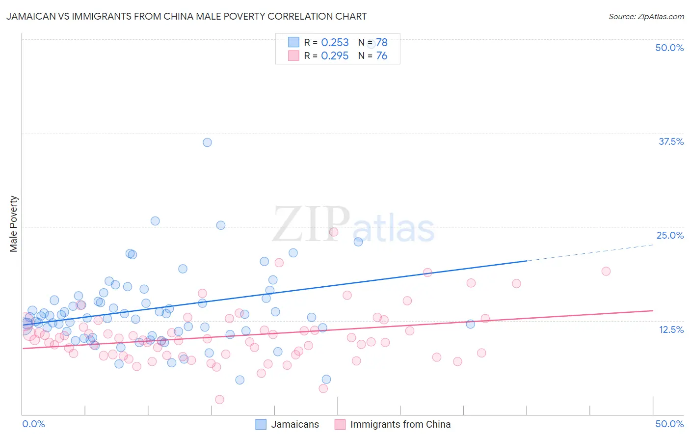 Jamaican vs Immigrants from China Male Poverty