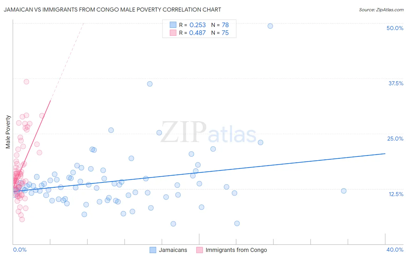 Jamaican vs Immigrants from Congo Male Poverty
