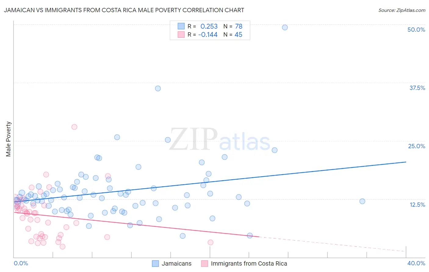 Jamaican vs Immigrants from Costa Rica Male Poverty