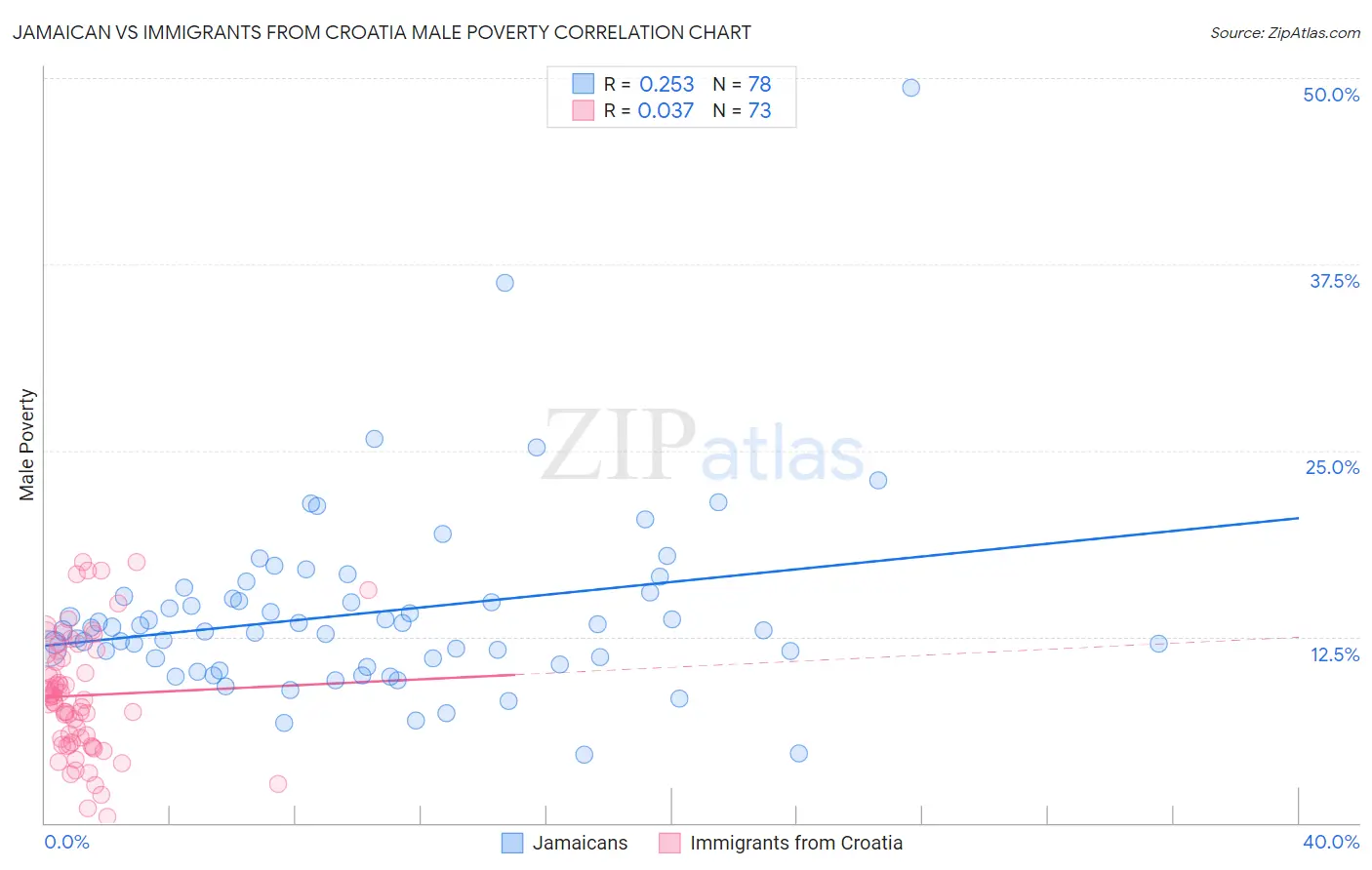 Jamaican vs Immigrants from Croatia Male Poverty