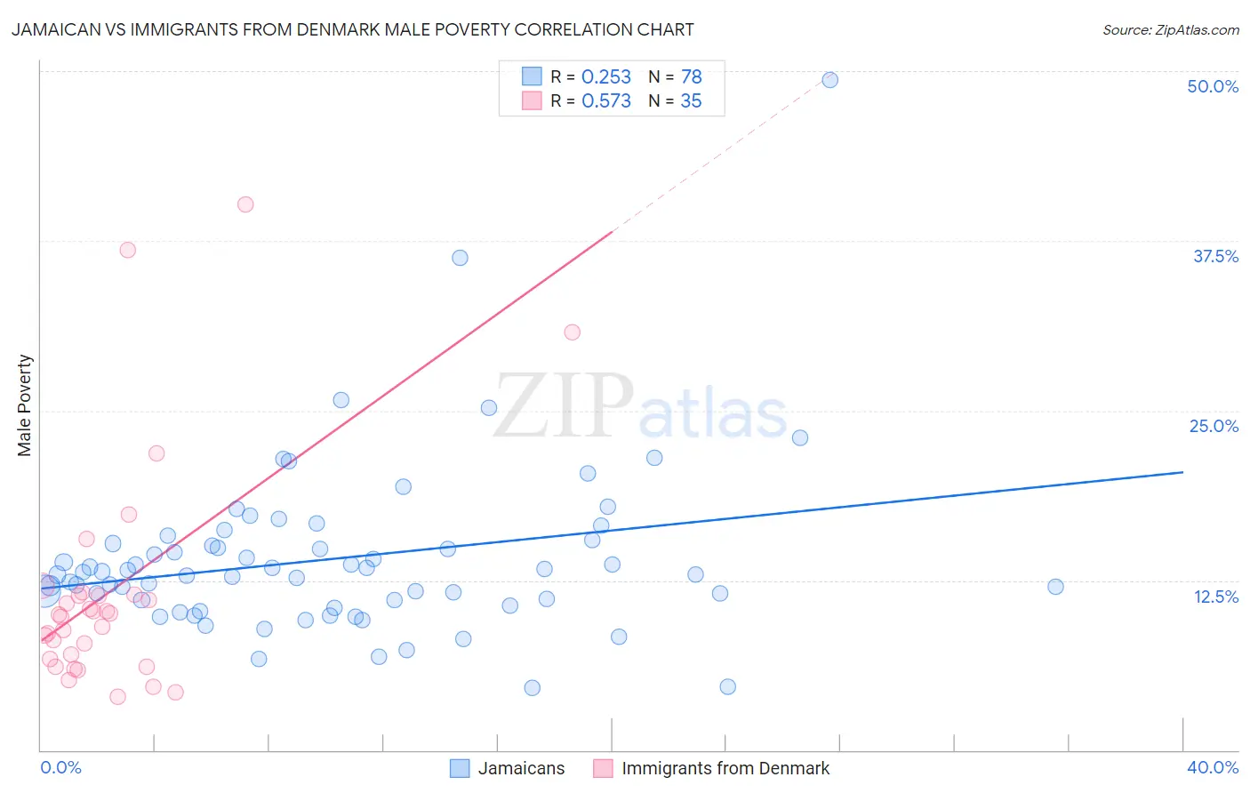 Jamaican vs Immigrants from Denmark Male Poverty
