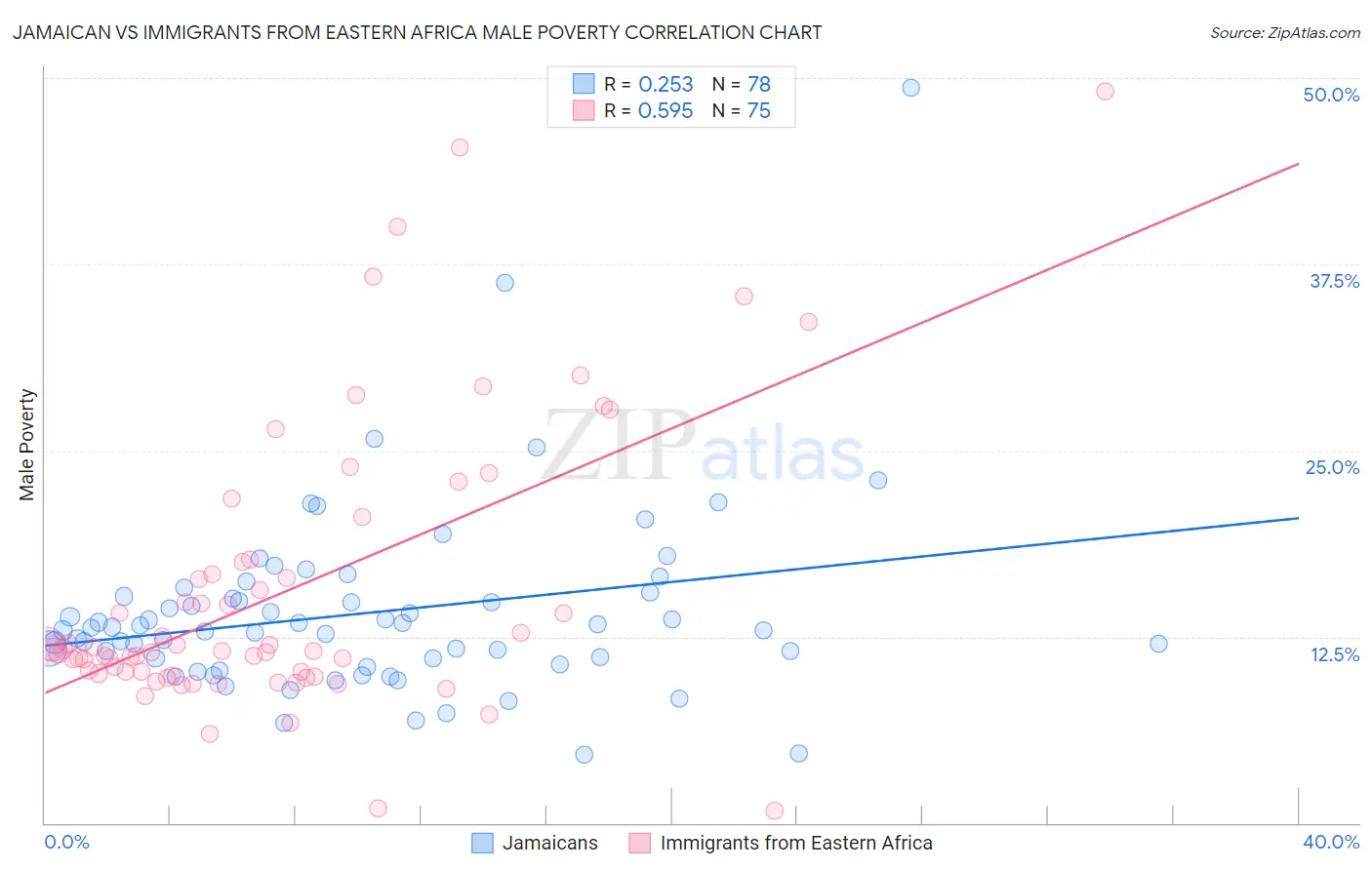 Jamaican vs Immigrants from Eastern Africa Male Poverty