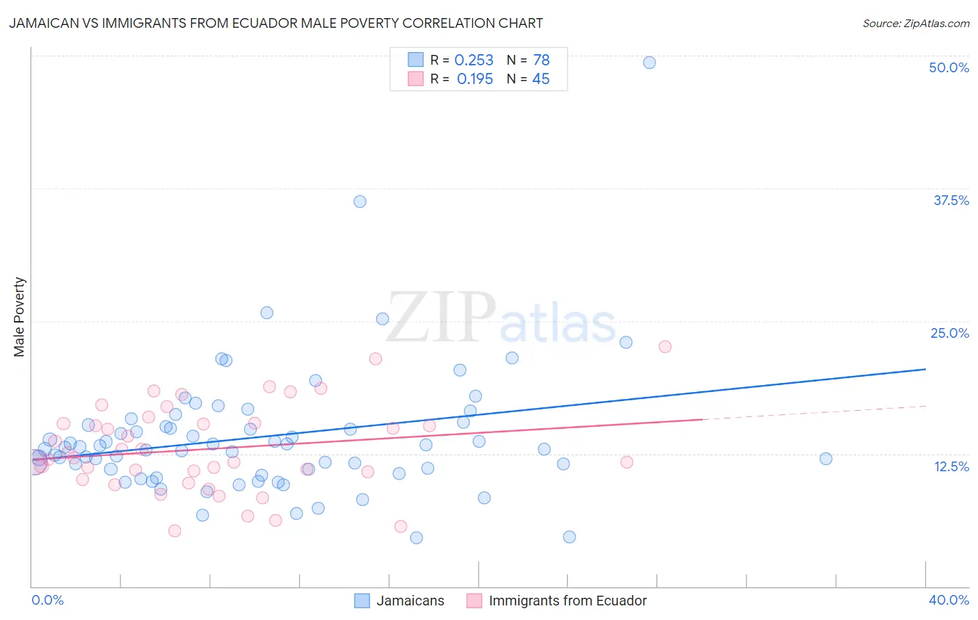 Jamaican vs Immigrants from Ecuador Male Poverty