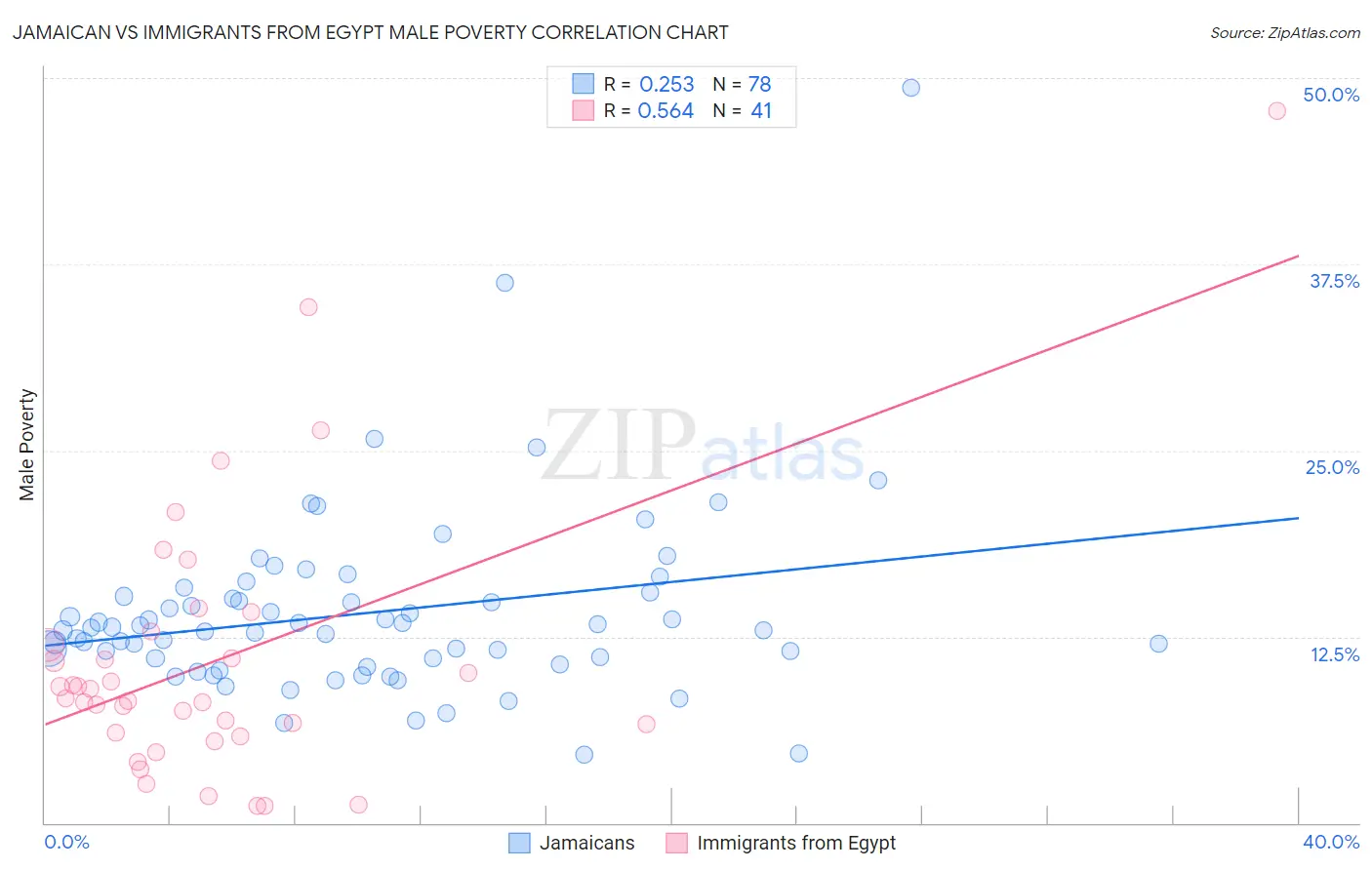 Jamaican vs Immigrants from Egypt Male Poverty