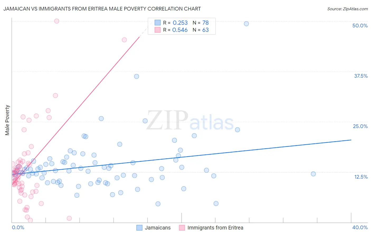 Jamaican vs Immigrants from Eritrea Male Poverty