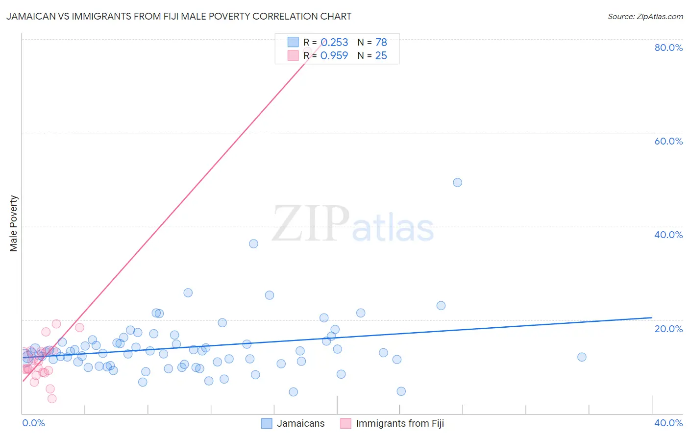 Jamaican vs Immigrants from Fiji Male Poverty