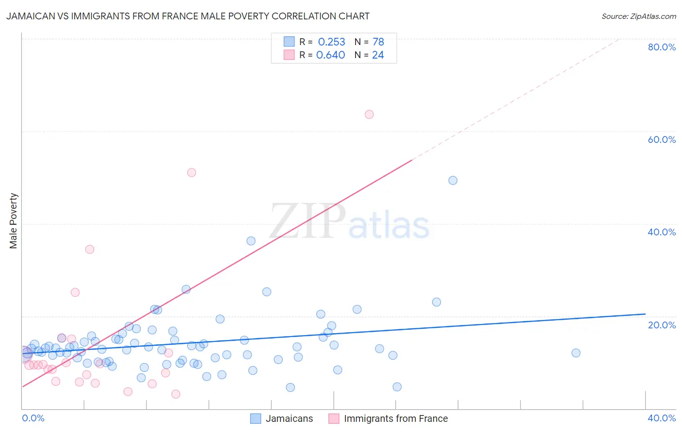 Jamaican vs Immigrants from France Male Poverty