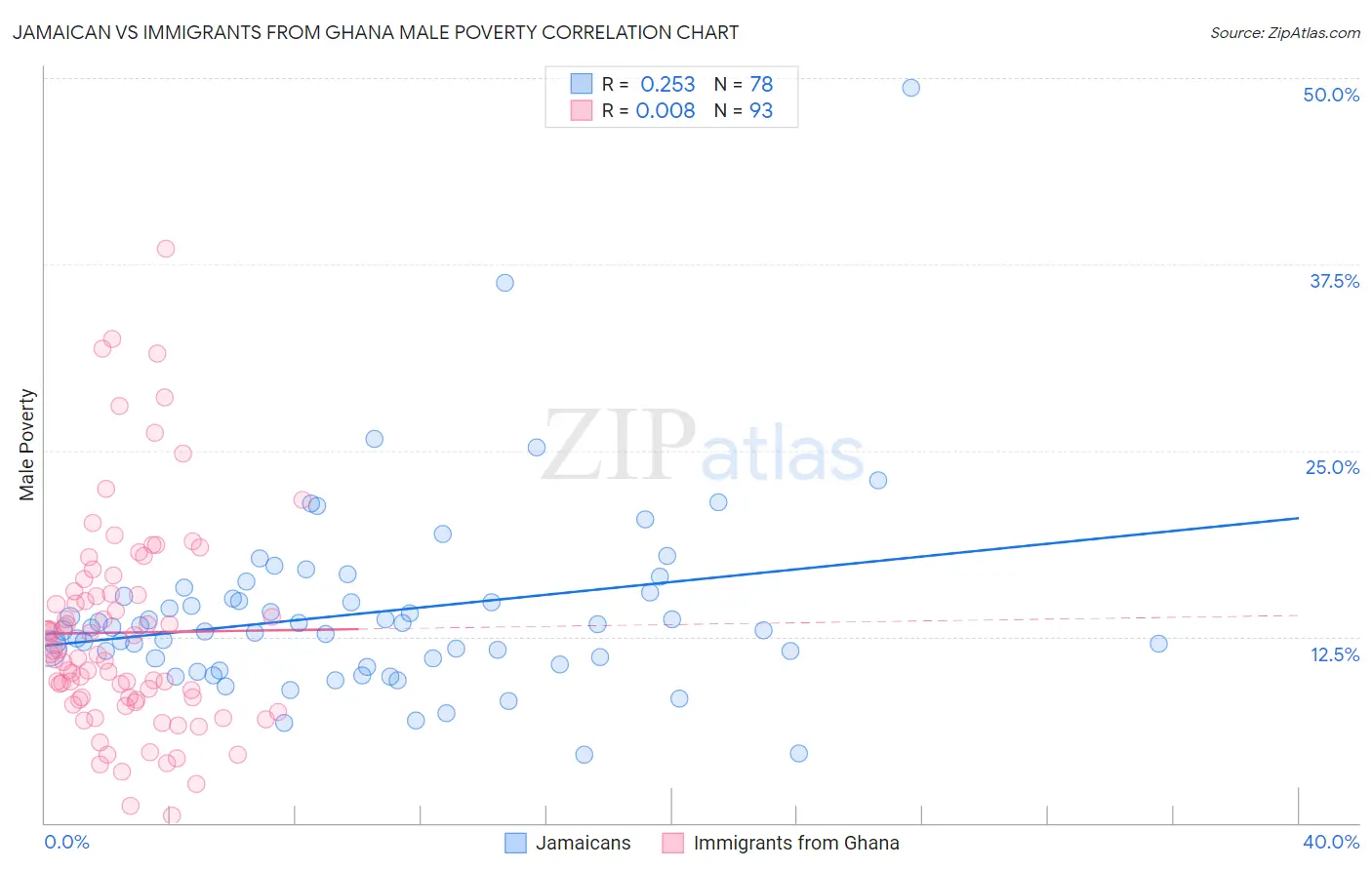 Jamaican vs Immigrants from Ghana Male Poverty