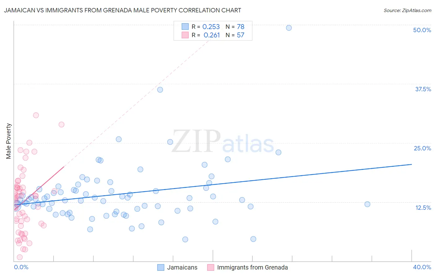 Jamaican vs Immigrants from Grenada Male Poverty