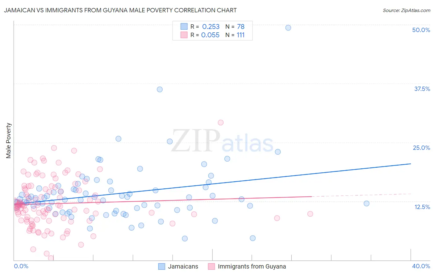 Jamaican vs Immigrants from Guyana Male Poverty