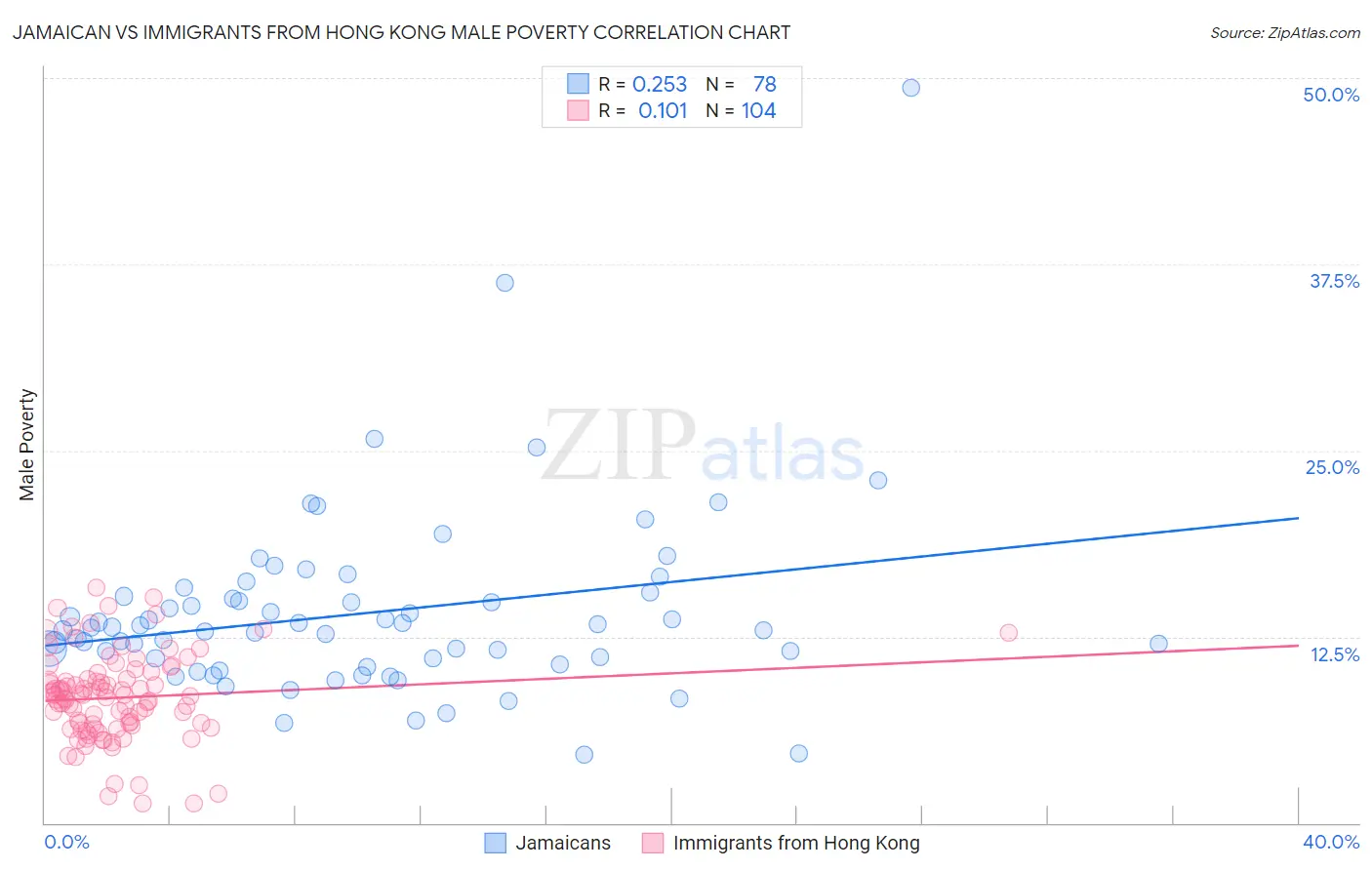 Jamaican vs Immigrants from Hong Kong Male Poverty