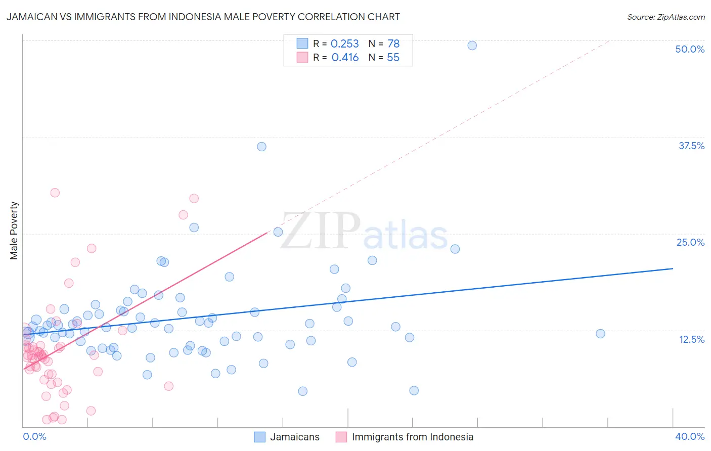 Jamaican vs Immigrants from Indonesia Male Poverty
