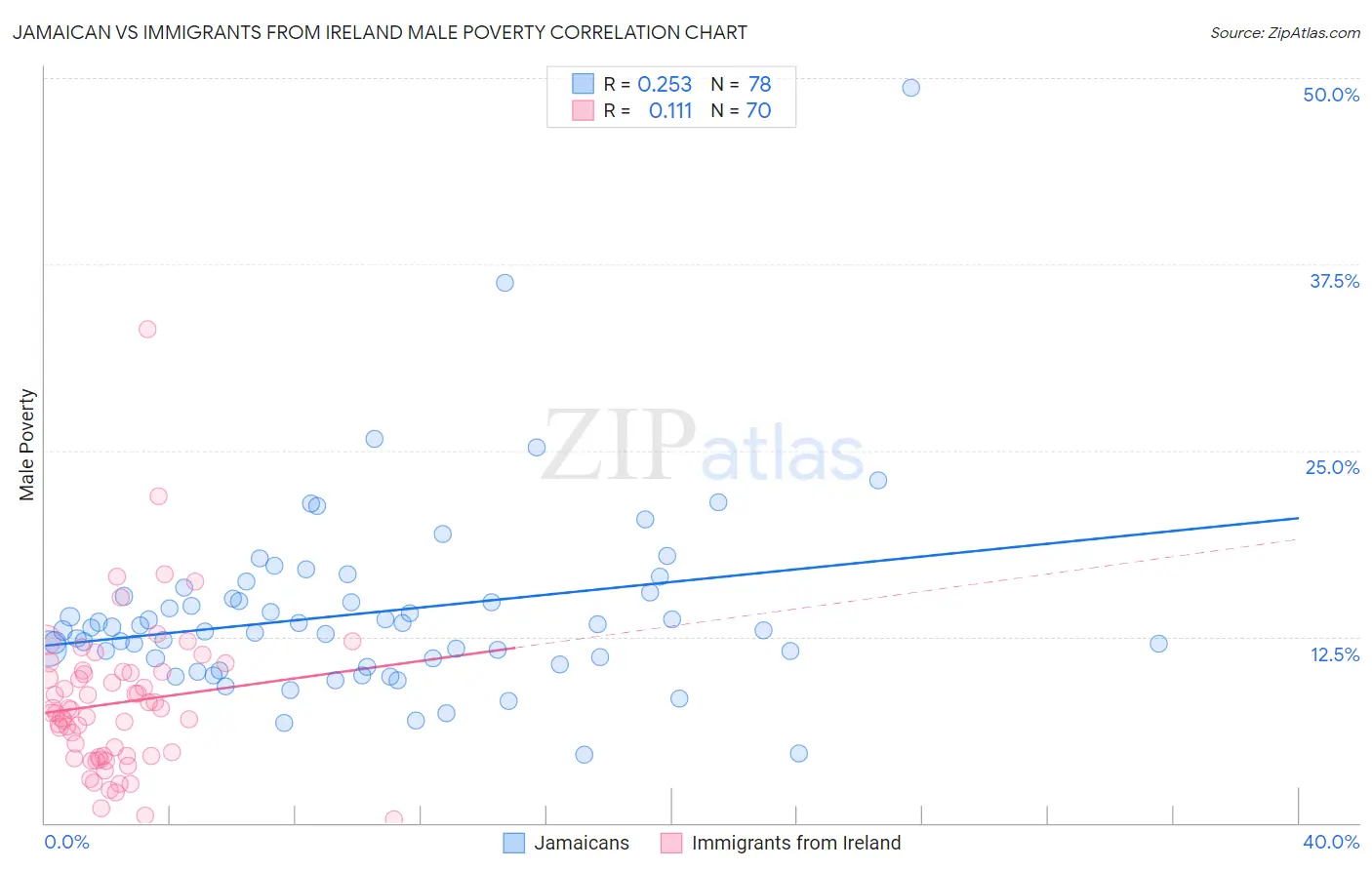 Jamaican vs Immigrants from Ireland Male Poverty