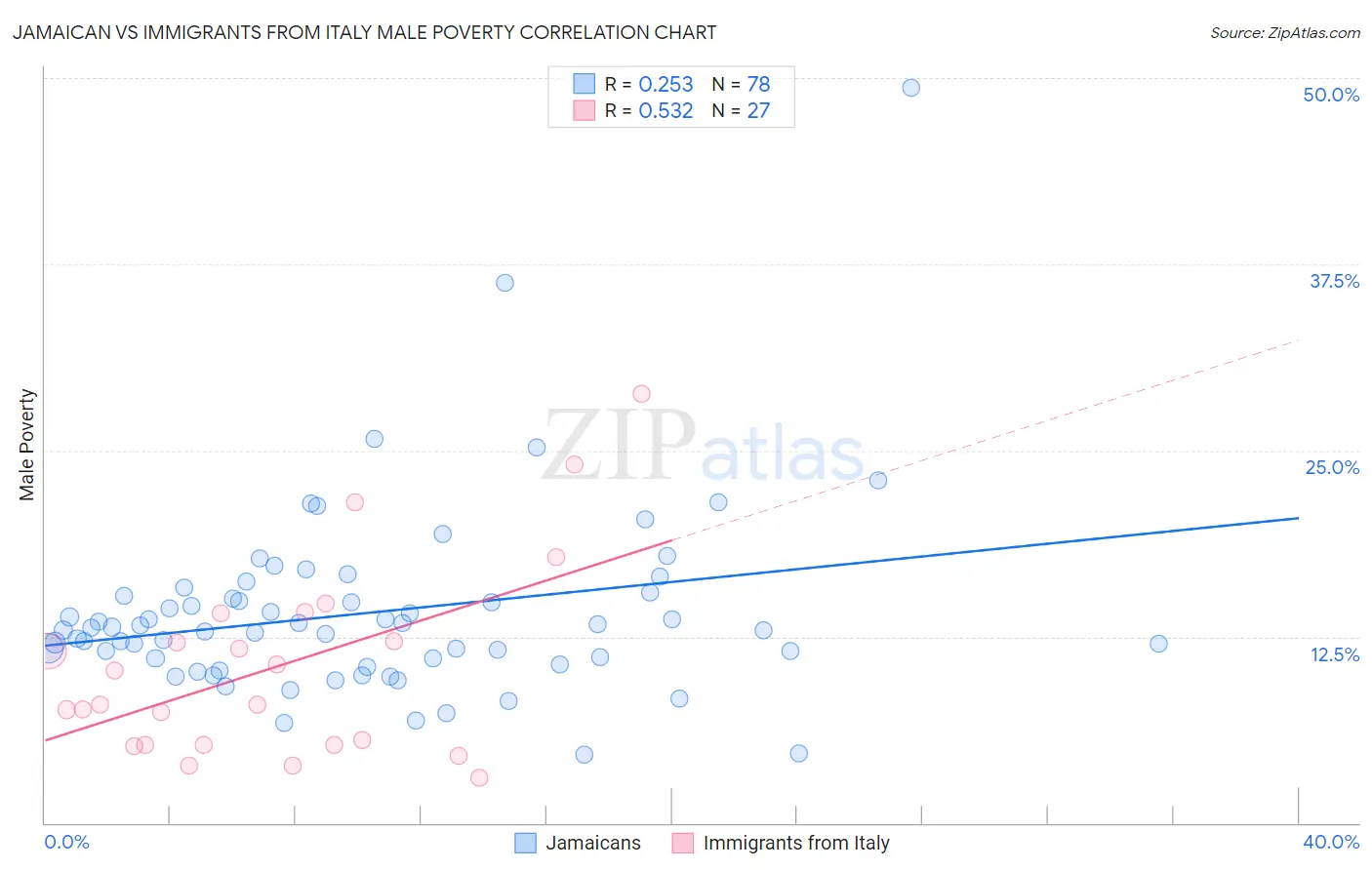 Jamaican vs Immigrants from Italy Male Poverty