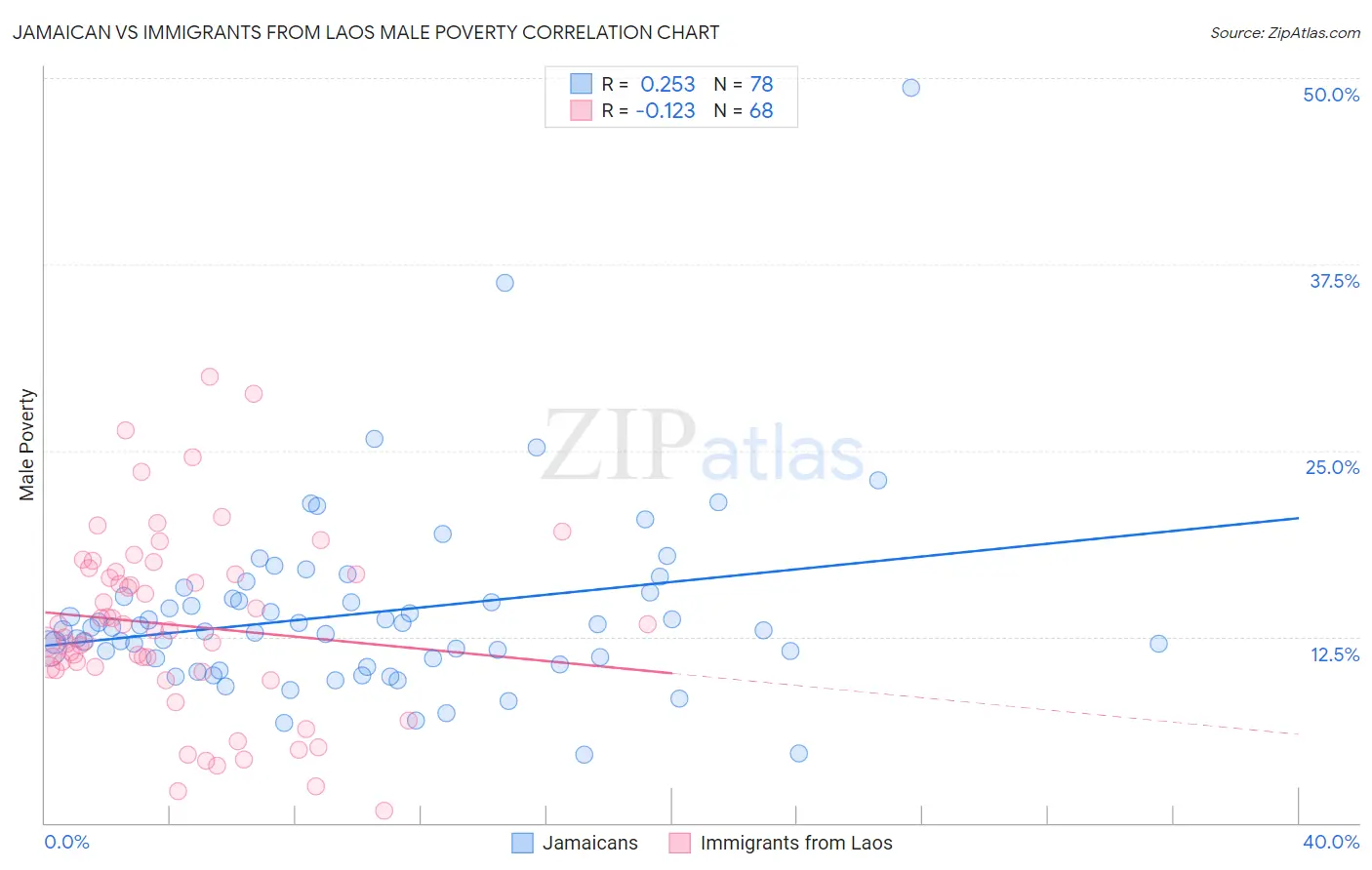 Jamaican vs Immigrants from Laos Male Poverty