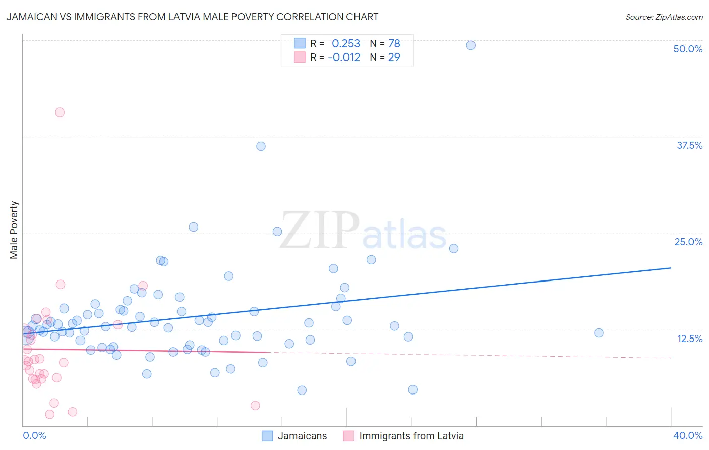 Jamaican vs Immigrants from Latvia Male Poverty