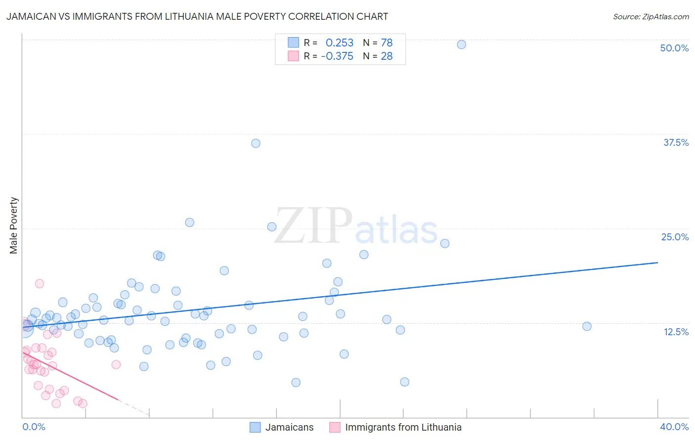 Jamaican vs Immigrants from Lithuania Male Poverty