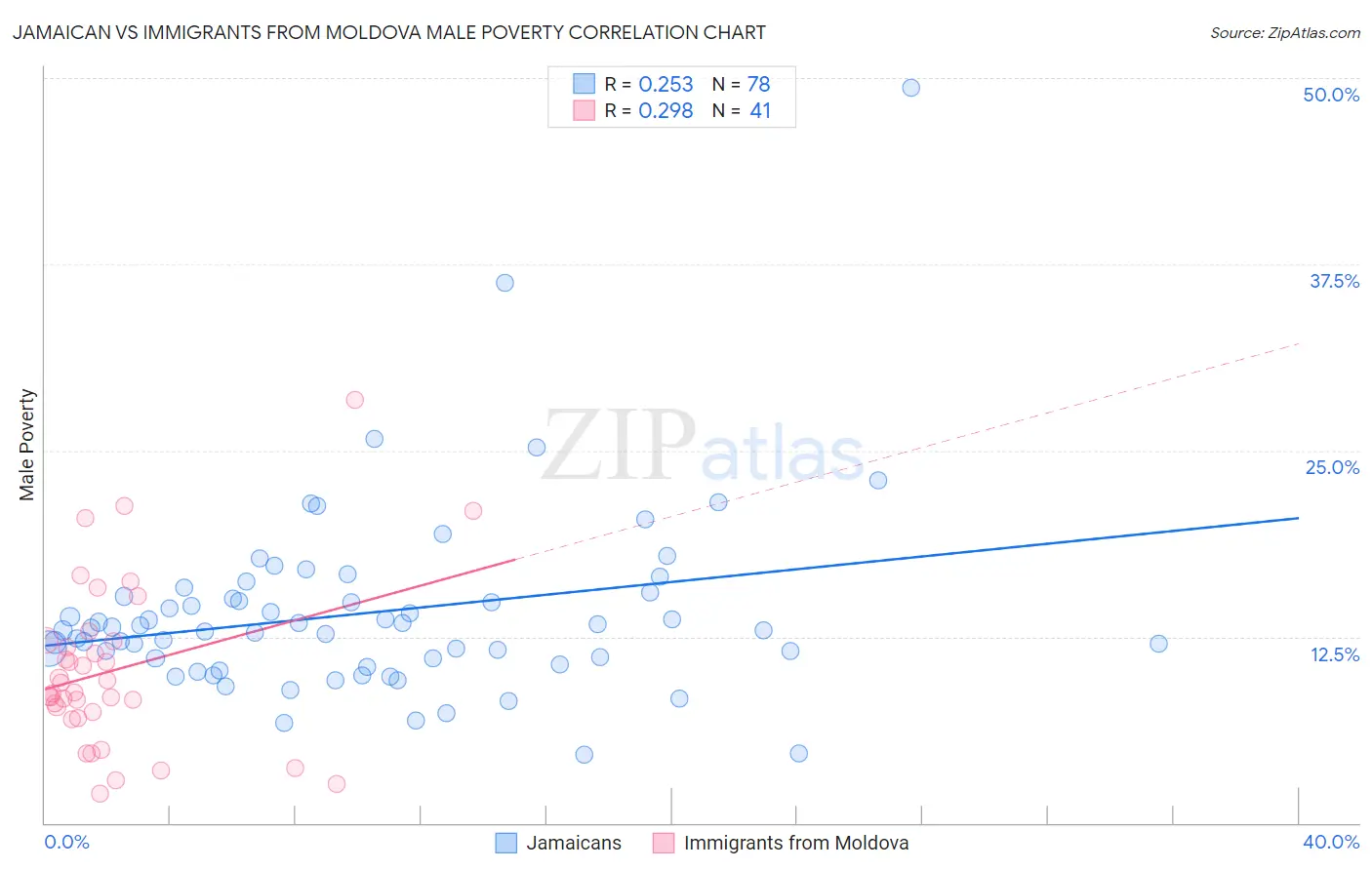 Jamaican vs Immigrants from Moldova Male Poverty