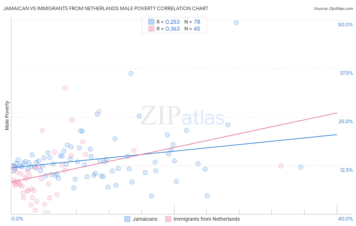 Jamaican vs Immigrants from Netherlands Male Poverty