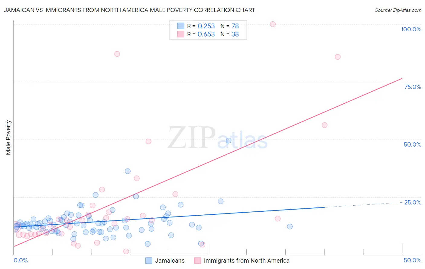 Jamaican vs Immigrants from North America Male Poverty