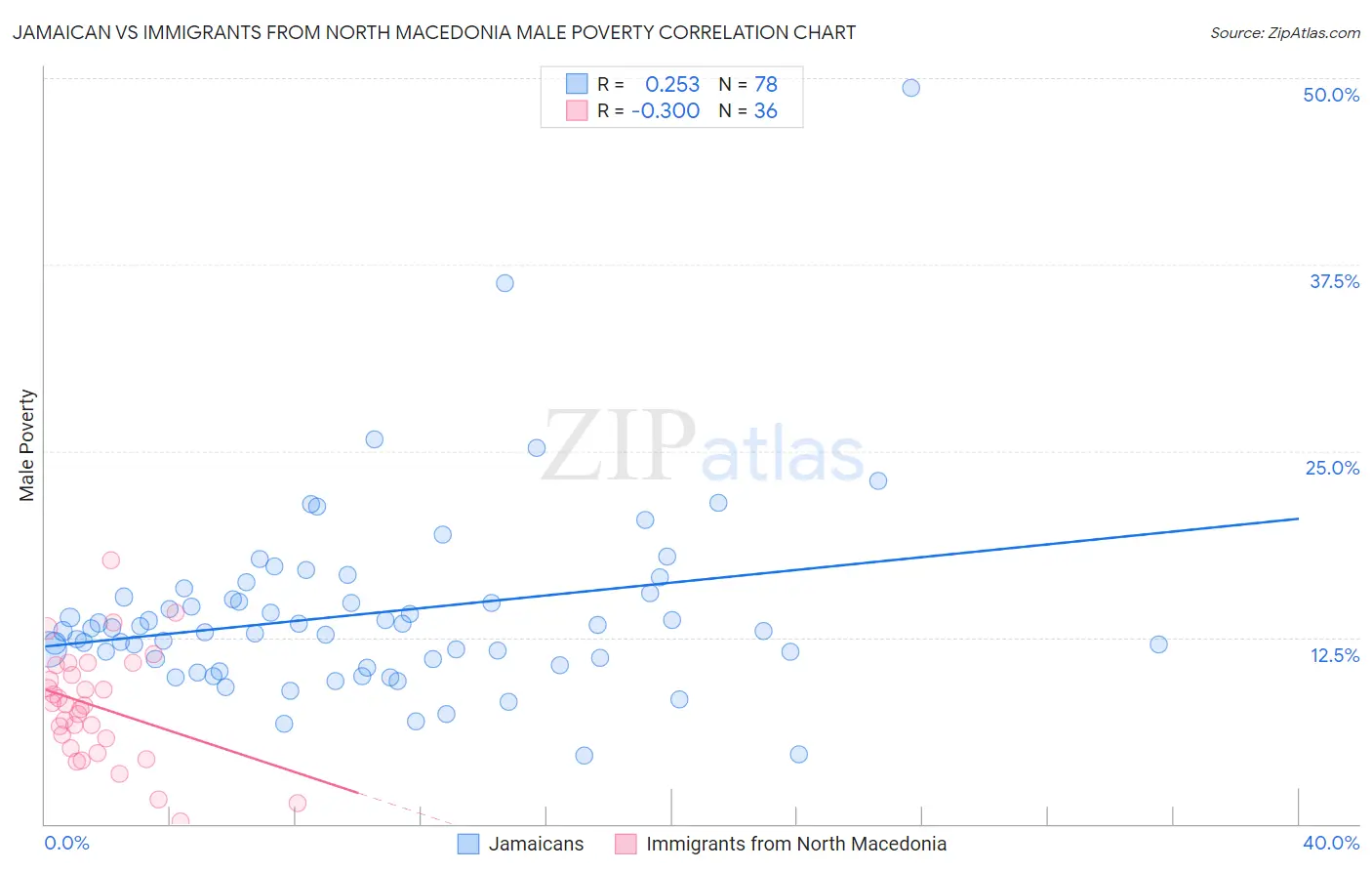 Jamaican vs Immigrants from North Macedonia Male Poverty