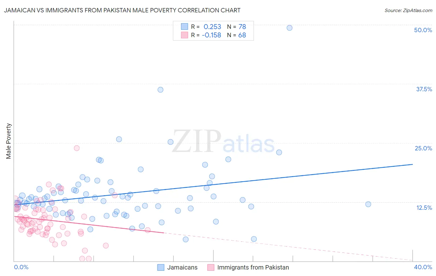 Jamaican vs Immigrants from Pakistan Male Poverty