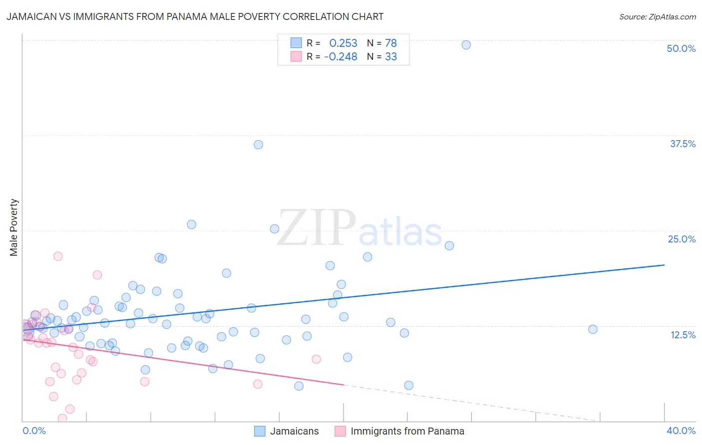 Jamaican vs Immigrants from Panama Male Poverty