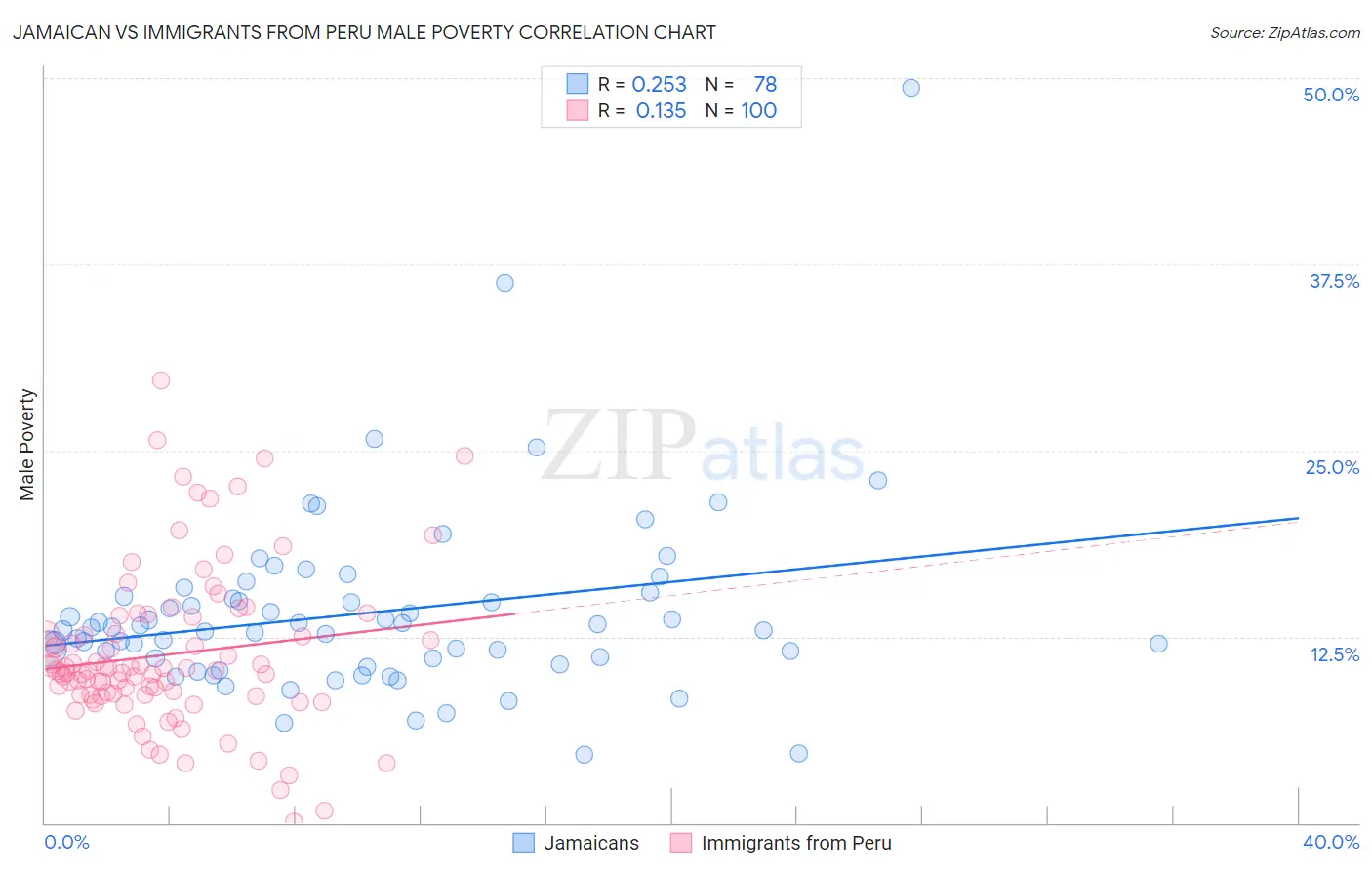 Jamaican vs Immigrants from Peru Male Poverty