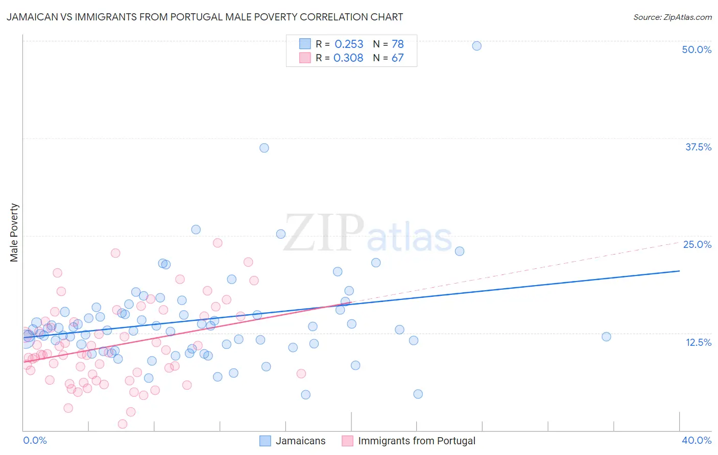 Jamaican vs Immigrants from Portugal Male Poverty