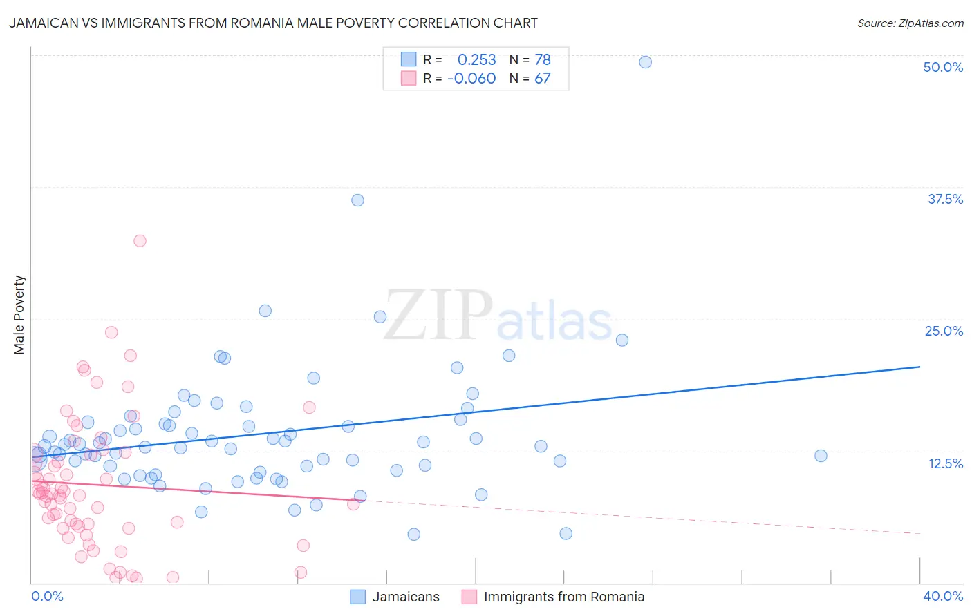 Jamaican vs Immigrants from Romania Male Poverty