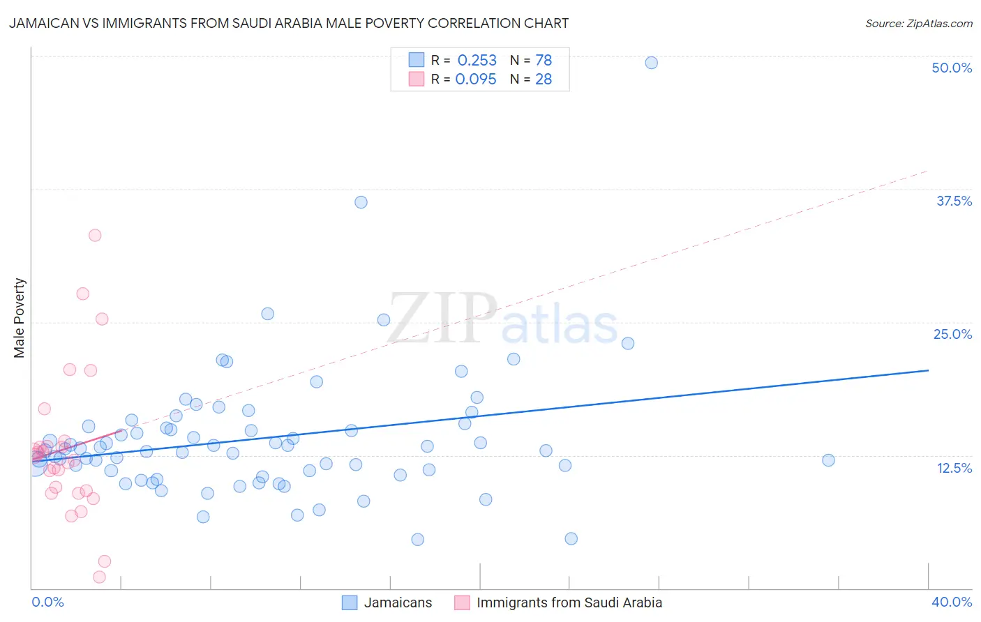 Jamaican vs Immigrants from Saudi Arabia Male Poverty