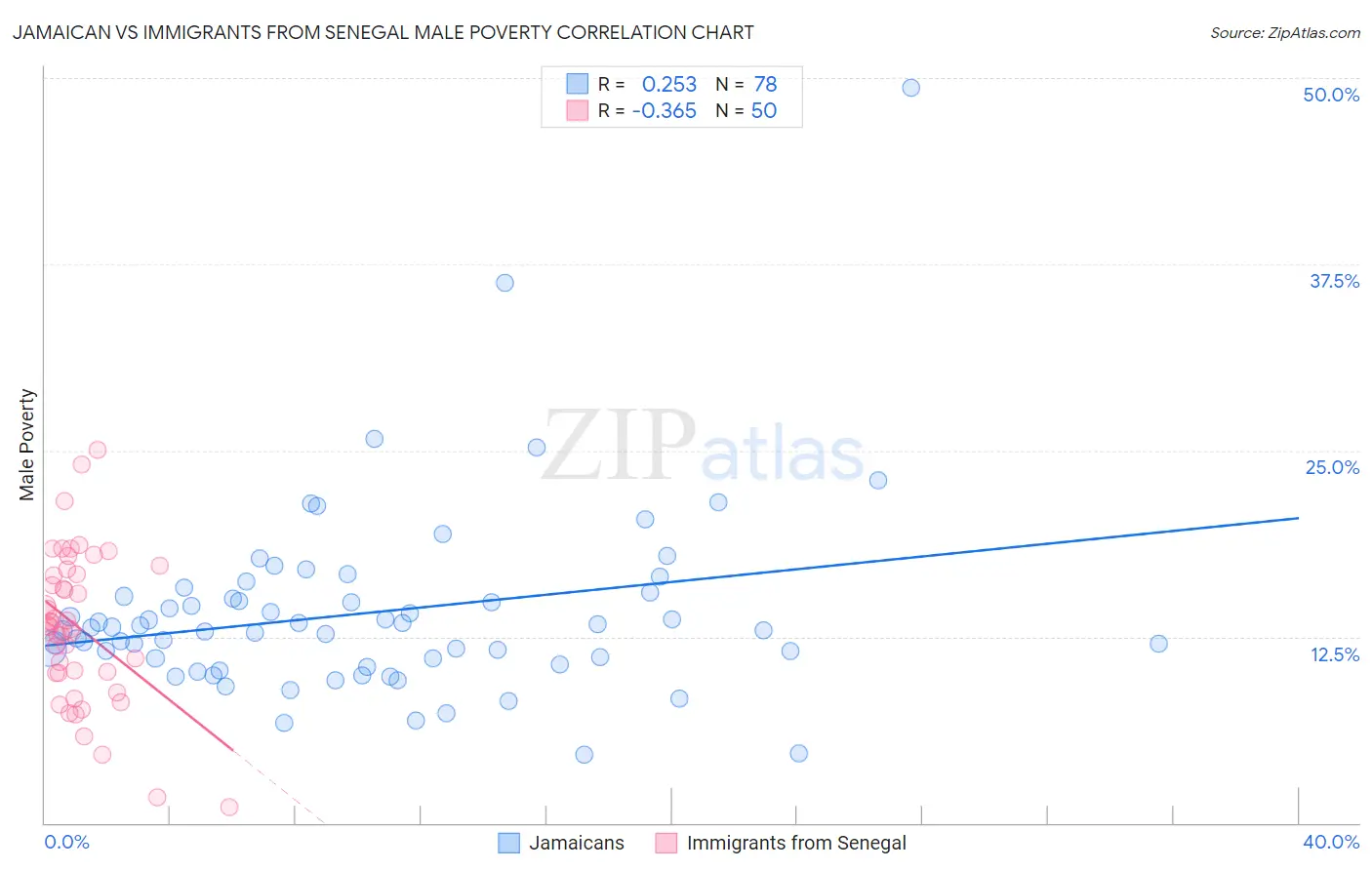 Jamaican vs Immigrants from Senegal Male Poverty