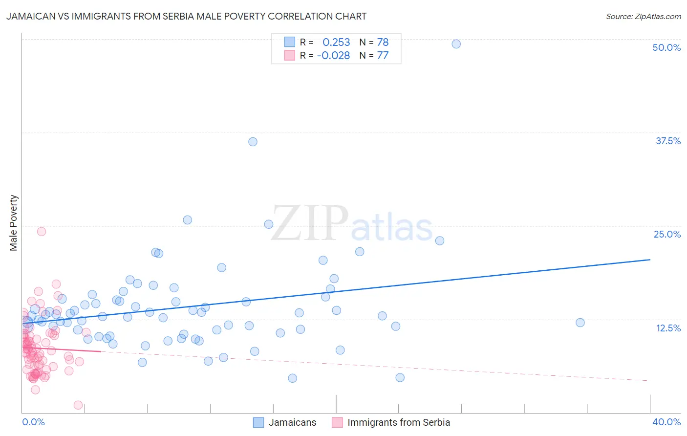 Jamaican vs Immigrants from Serbia Male Poverty