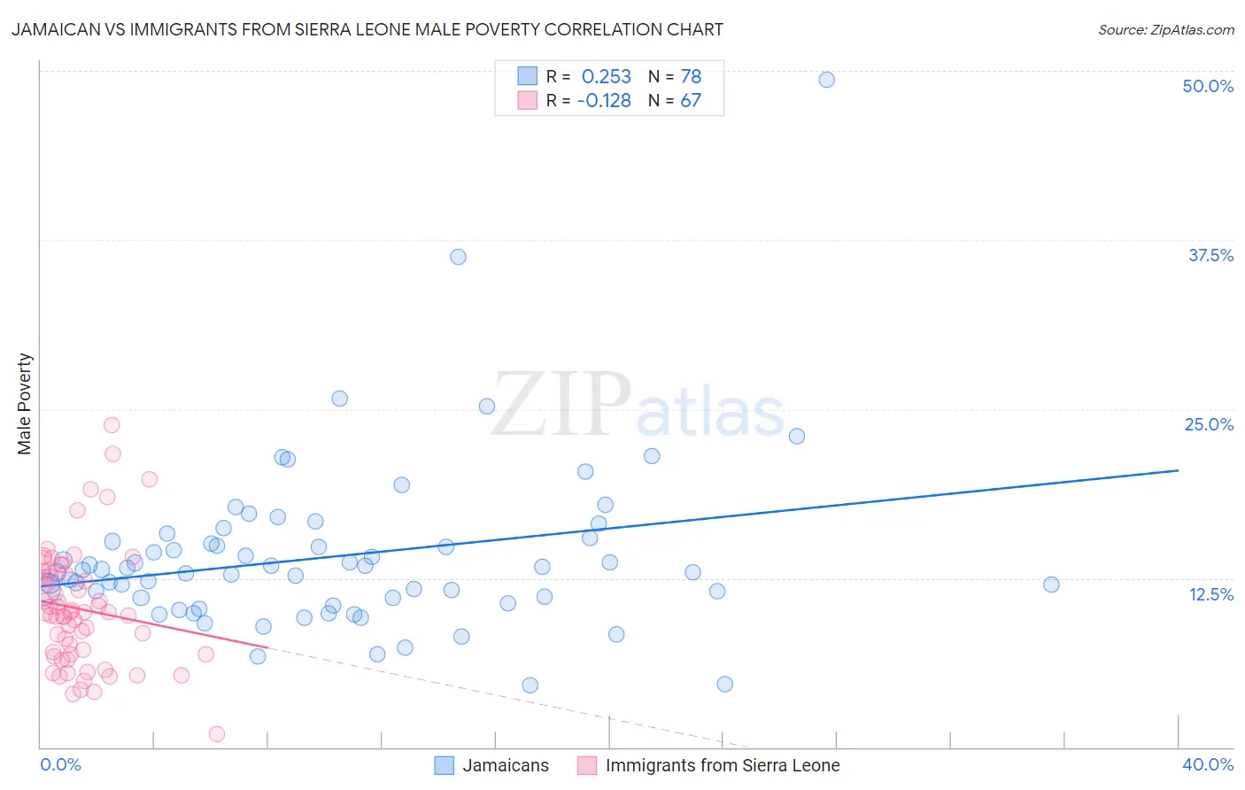 Jamaican vs Immigrants from Sierra Leone Male Poverty