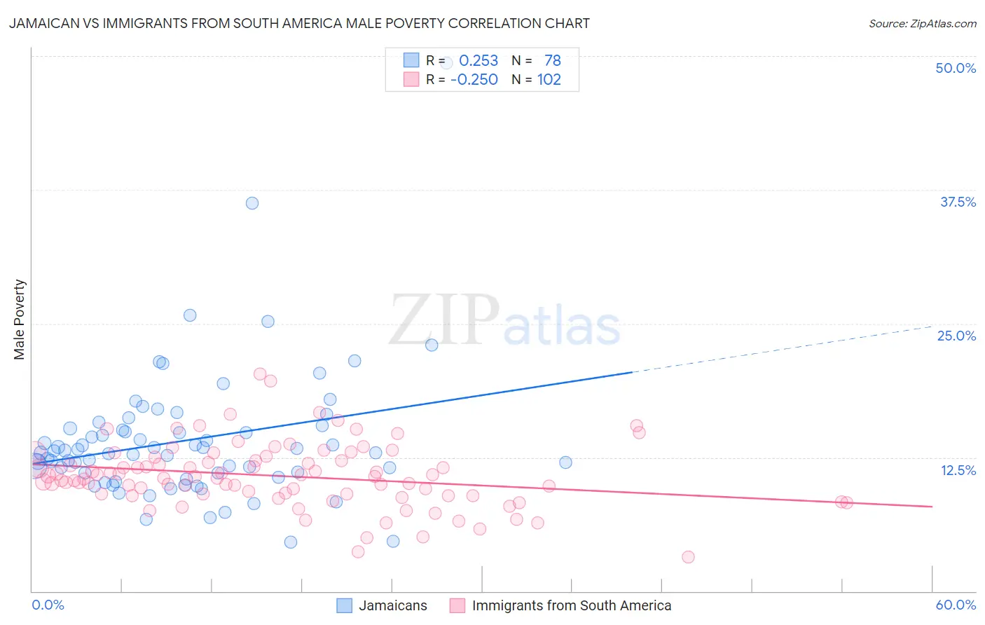 Jamaican vs Immigrants from South America Male Poverty