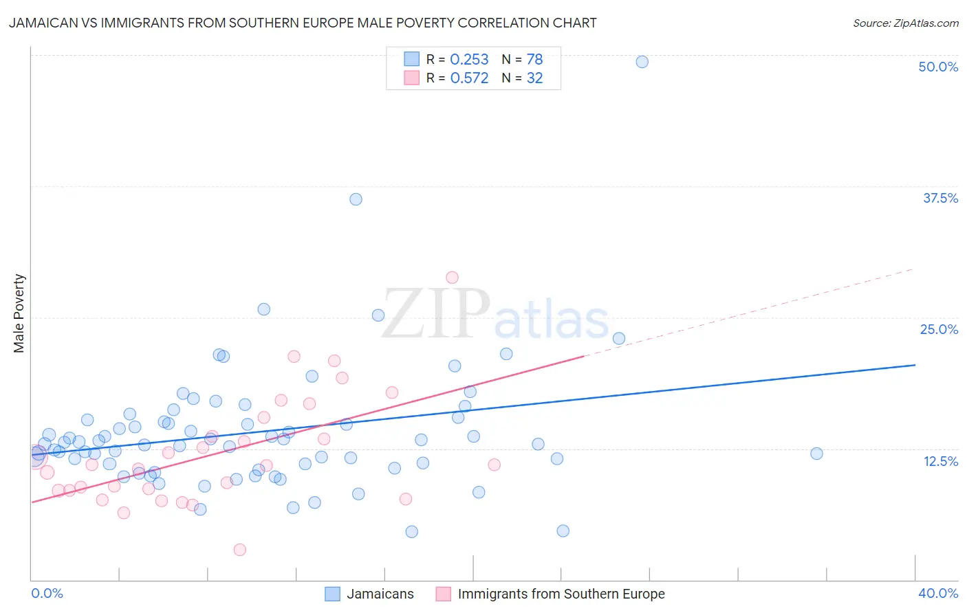 Jamaican vs Immigrants from Southern Europe Male Poverty
