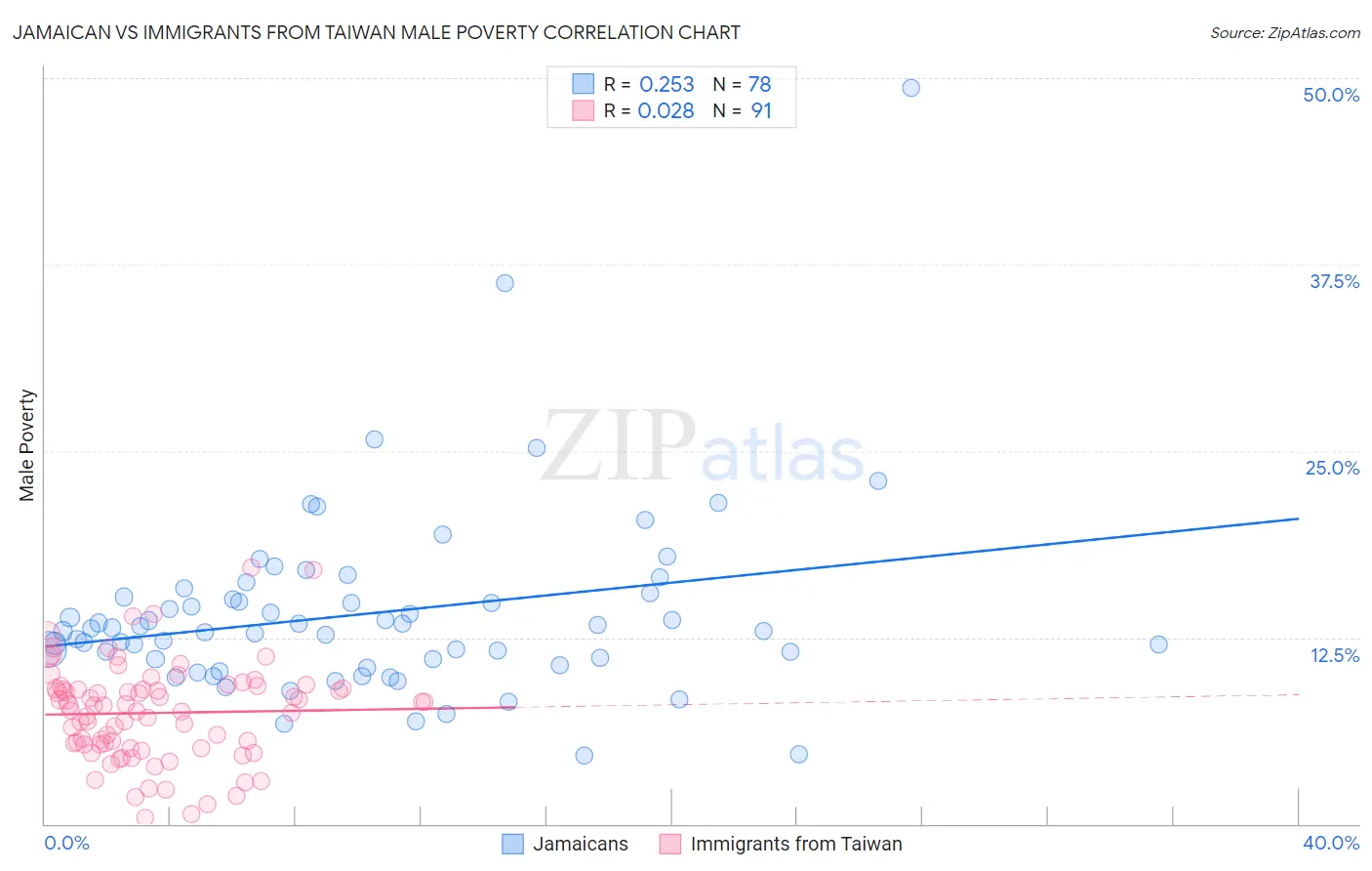Jamaican vs Immigrants from Taiwan Male Poverty