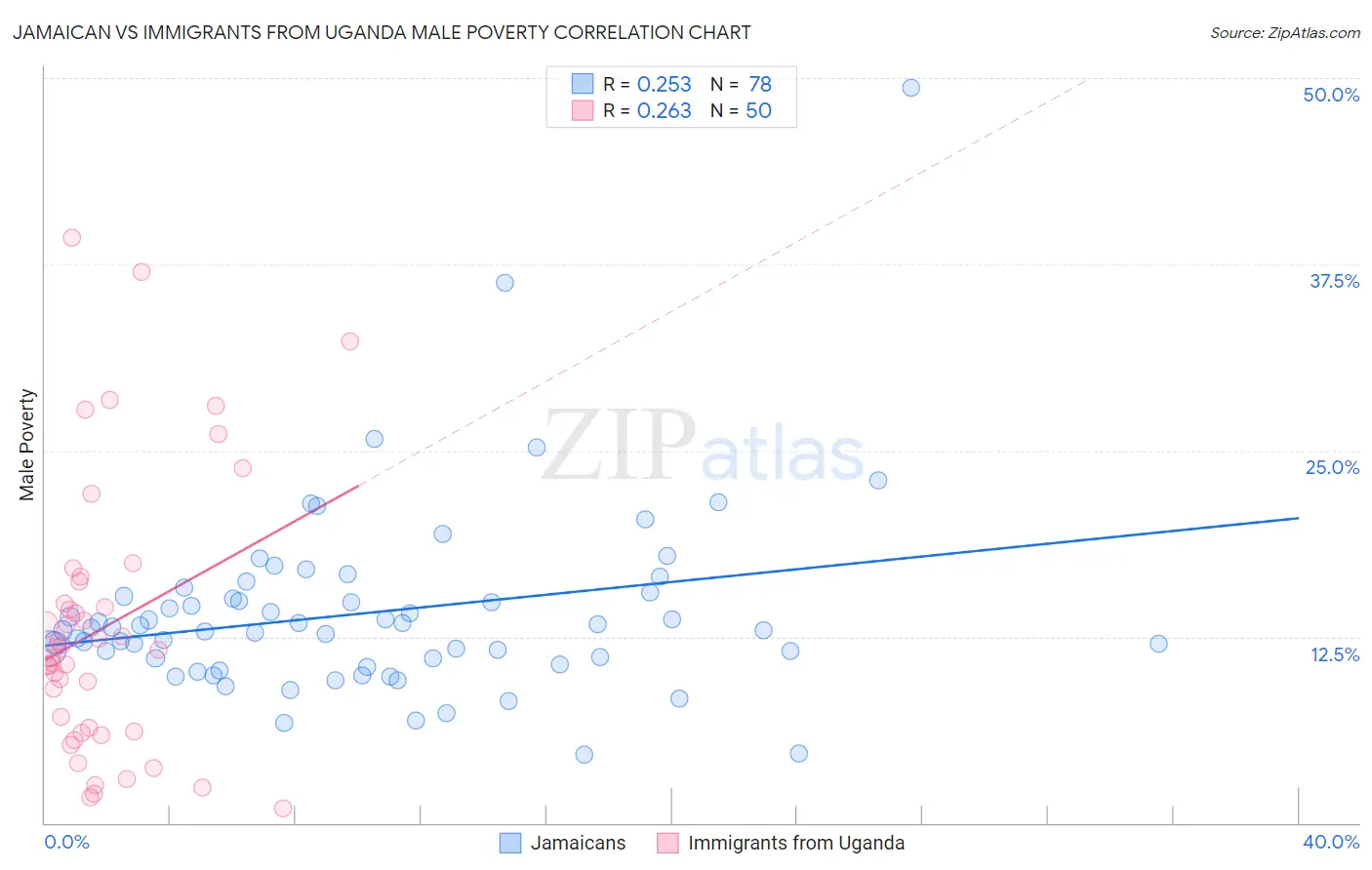 Jamaican vs Immigrants from Uganda Male Poverty