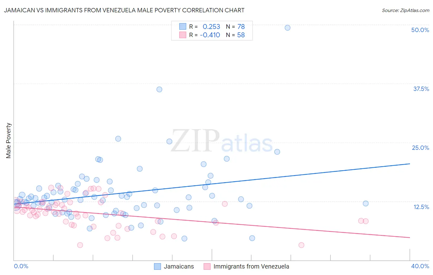 Jamaican vs Immigrants from Venezuela Male Poverty