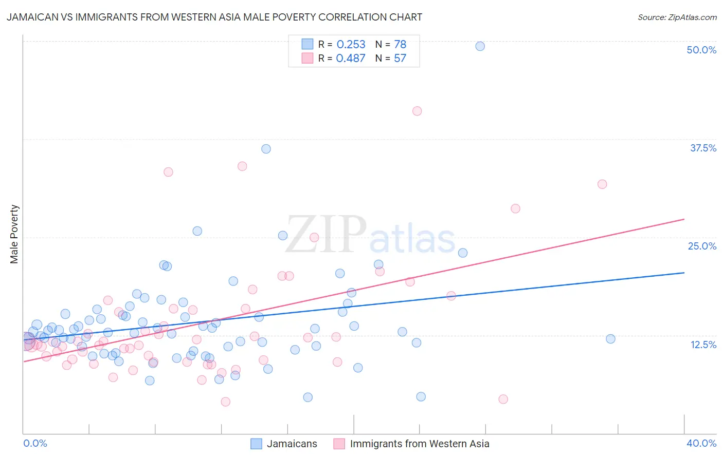 Jamaican vs Immigrants from Western Asia Male Poverty