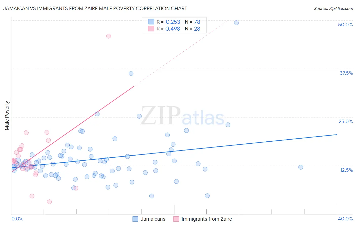 Jamaican vs Immigrants from Zaire Male Poverty