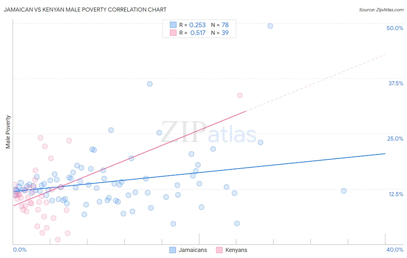 Jamaican vs Kenyan Male Poverty