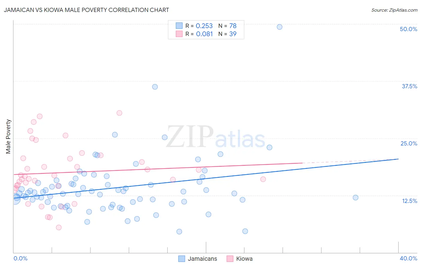 Jamaican vs Kiowa Male Poverty