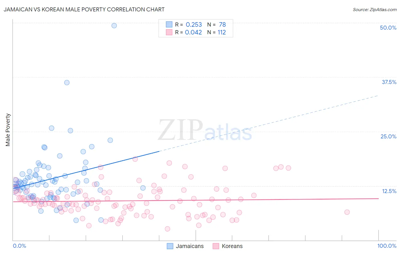 Jamaican vs Korean Male Poverty