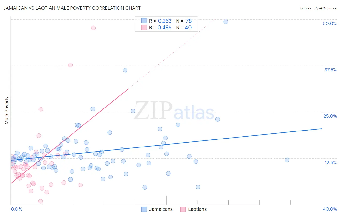 Jamaican vs Laotian Male Poverty