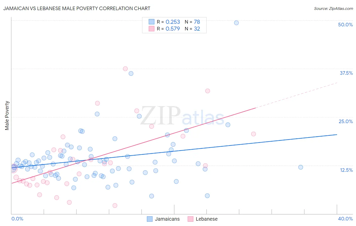 Jamaican vs Lebanese Male Poverty