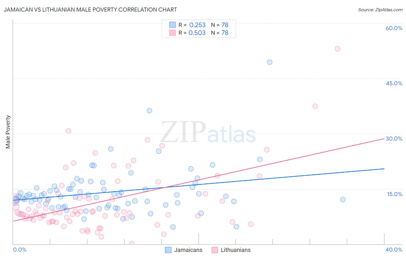Jamaican vs Lithuanian Male Poverty