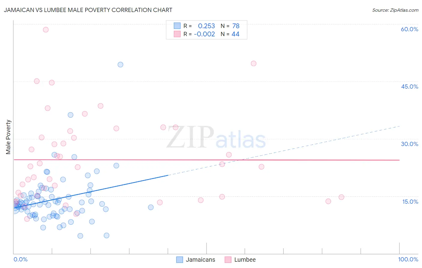 Jamaican vs Lumbee Male Poverty